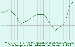 Courbe de la pression atmosphrique pour Le Mans (72)