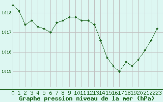 Courbe de la pression atmosphrique pour Douzens (11)