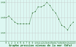 Courbe de la pression atmosphrique pour Saint-Germain-le-Guillaume (53)