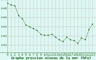 Courbe de la pression atmosphrique pour Cap Pertusato (2A)