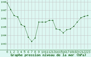 Courbe de la pression atmosphrique pour Recoubeau (26)