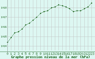 Courbe de la pression atmosphrique pour Leign-les-Bois (86)