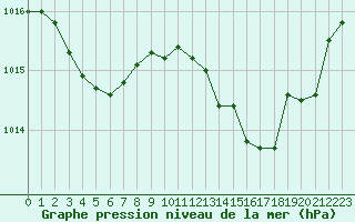 Courbe de la pression atmosphrique pour Sant Quint - La Boria (Esp)