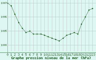 Courbe de la pression atmosphrique pour Hyres (83)