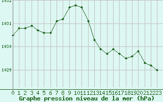 Courbe de la pression atmosphrique pour Calvi (2B)