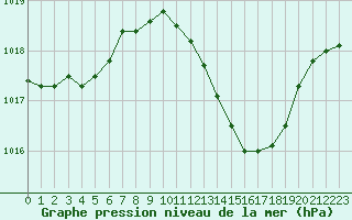 Courbe de la pression atmosphrique pour Douzens (11)