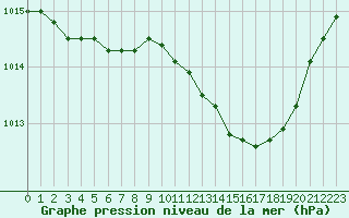 Courbe de la pression atmosphrique pour Challes-les-Eaux (73)