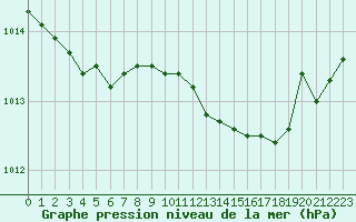 Courbe de la pression atmosphrique pour Brest (29)