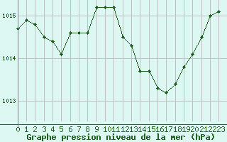 Courbe de la pression atmosphrique pour Leucate (11)