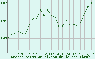 Courbe de la pression atmosphrique pour Cavalaire-sur-Mer (83)