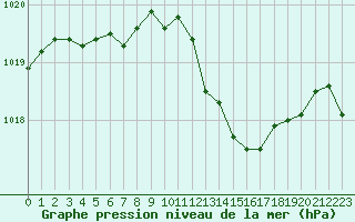 Courbe de la pression atmosphrique pour Langres (52) 