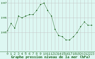 Courbe de la pression atmosphrique pour Dijon / Longvic (21)