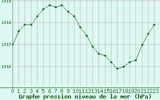 Courbe de la pression atmosphrique pour Le Luc - Cannet des Maures (83)