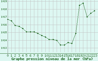 Courbe de la pression atmosphrique pour Selonnet (04)