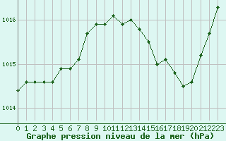 Courbe de la pression atmosphrique pour Fiscaglia Migliarino (It)