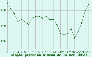 Courbe de la pression atmosphrique pour Pomrols (34)