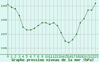 Courbe de la pression atmosphrique pour Laqueuille (63)