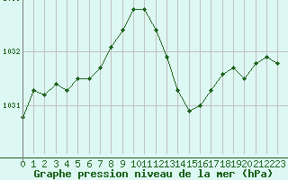 Courbe de la pression atmosphrique pour Pinsot (38)