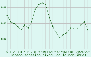 Courbe de la pression atmosphrique pour Ajaccio - Campo dell