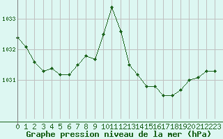 Courbe de la pression atmosphrique pour Avila - La Colilla (Esp)