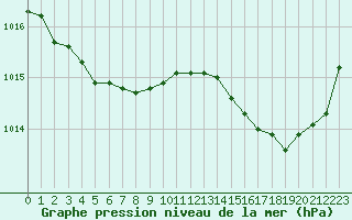 Courbe de la pression atmosphrique pour Le Touquet (62)