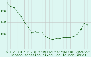 Courbe de la pression atmosphrique pour Brest (29)