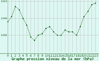 Courbe de la pression atmosphrique pour Sallanches (74)