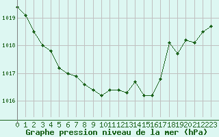 Courbe de la pression atmosphrique pour Saint-Paul-lez-Durance (13)