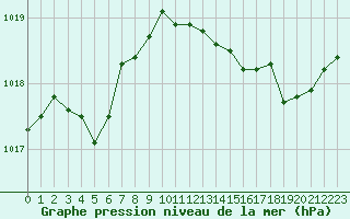 Courbe de la pression atmosphrique pour Angoulme - Brie Champniers (16)