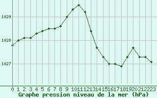 Courbe de la pression atmosphrique pour Courcouronnes (91)