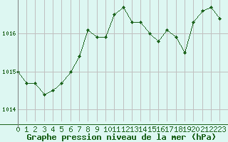 Courbe de la pression atmosphrique pour Cap Cpet (83)