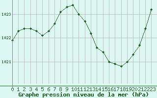 Courbe de la pression atmosphrique pour Aniane (34)