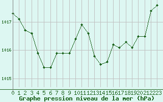 Courbe de la pression atmosphrique pour Cap Bar (66)