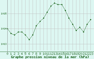 Courbe de la pression atmosphrique pour Ile d