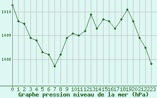 Courbe de la pression atmosphrique pour Kernascleden (56)