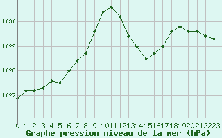 Courbe de la pression atmosphrique pour Sant Quint - La Boria (Esp)