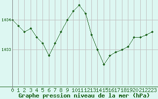 Courbe de la pression atmosphrique pour La Beaume (05)