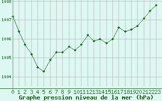 Courbe de la pression atmosphrique pour Saint-Brieuc (22)
