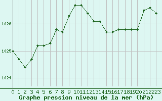 Courbe de la pression atmosphrique pour Albert-Bray (80)