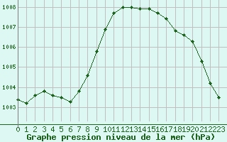 Courbe de la pression atmosphrique pour Ploudalmezeau (29)