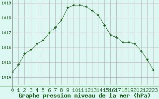Courbe de la pression atmosphrique pour Pordic (22)