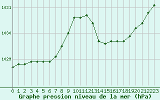 Courbe de la pression atmosphrique pour La Roche-sur-Yon (85)