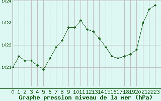 Courbe de la pression atmosphrique pour Avila - La Colilla (Esp)