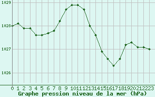 Courbe de la pression atmosphrique pour Bordeaux (33)