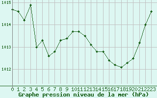 Courbe de la pression atmosphrique pour Orlans (45)