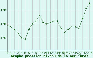 Courbe de la pression atmosphrique pour Calvi (2B)