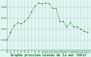 Courbe de la pression atmosphrique pour Lemberg (57)