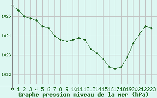 Courbe de la pression atmosphrique pour Lignerolles (03)