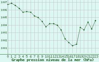 Courbe de la pression atmosphrique pour Aniane (34)