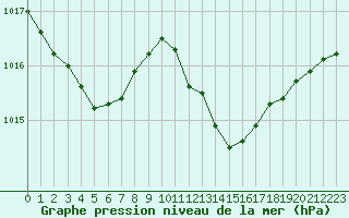 Courbe de la pression atmosphrique pour Ile Rousse (2B)